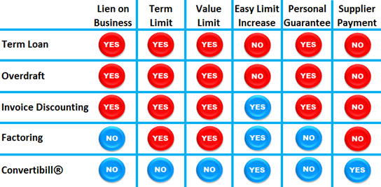 Compare Convertibill® invoice discounting to other traditional lenders